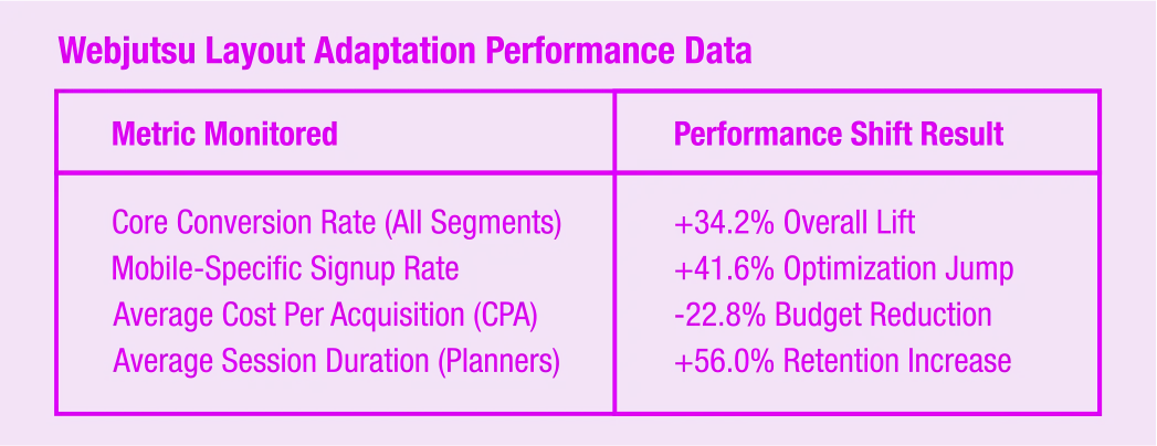 Webjutsu Layout Adaptation Performance Data