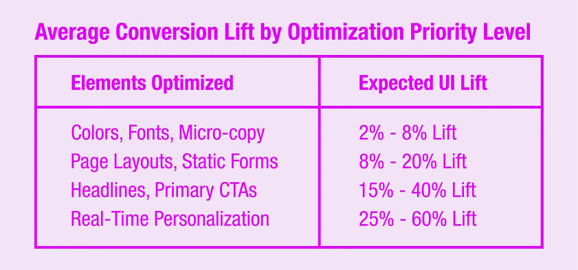 Average Conversion Lift by Optimization Priority Level