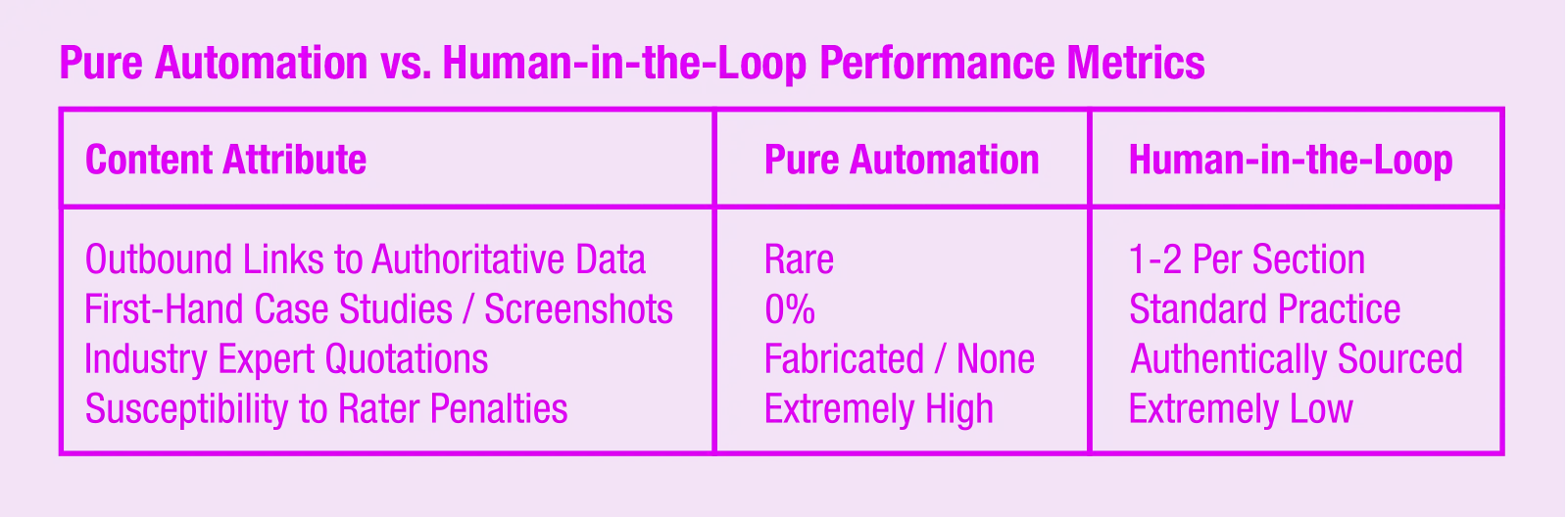 Pure Automation vs. Human-in-the-Loop Performance Metrics